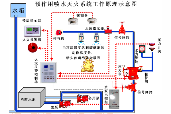 什么是消防預(yù)作用系統(tǒng)？了解消防預(yù)作用系統(tǒng)的組成及工作原理！